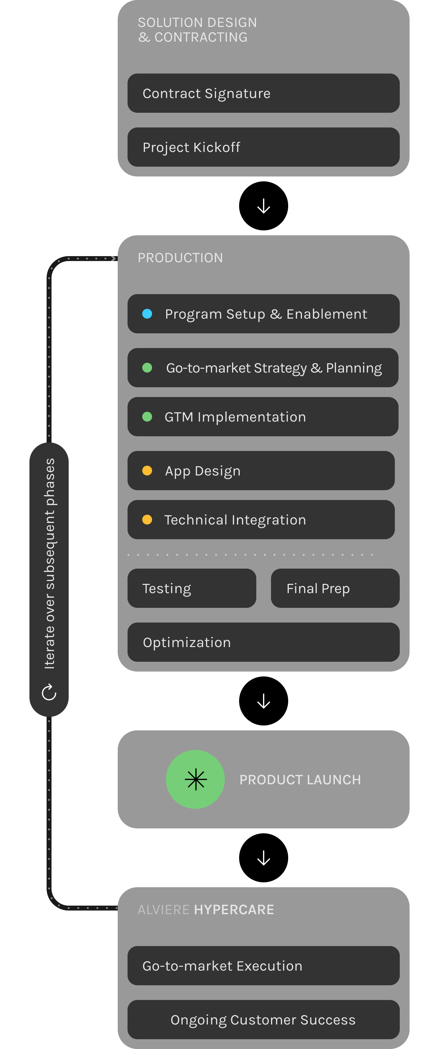 Program Management diagram