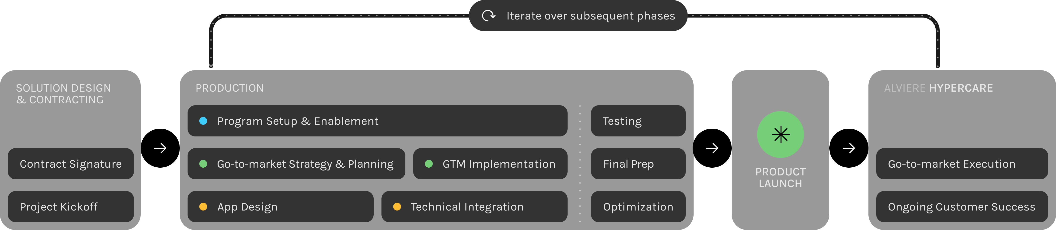 Program Management diagram