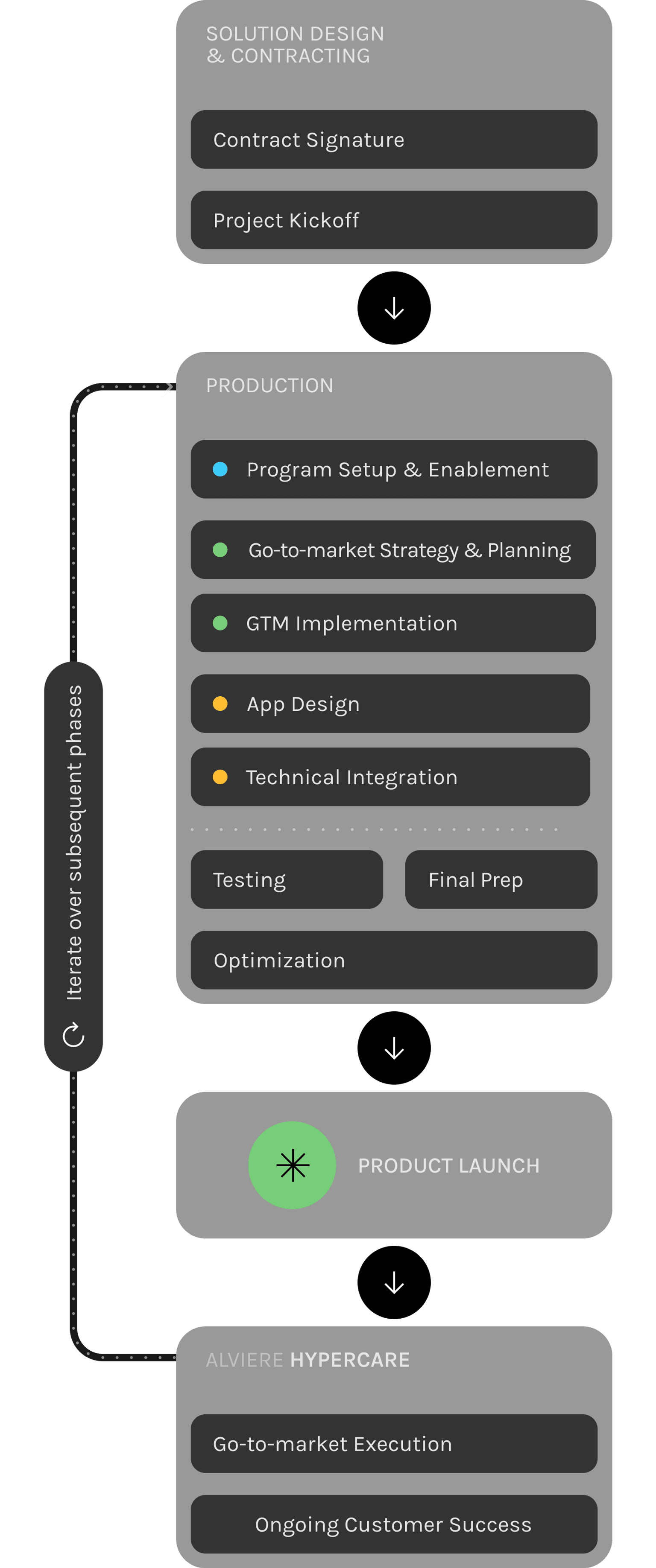 Program Management diagram