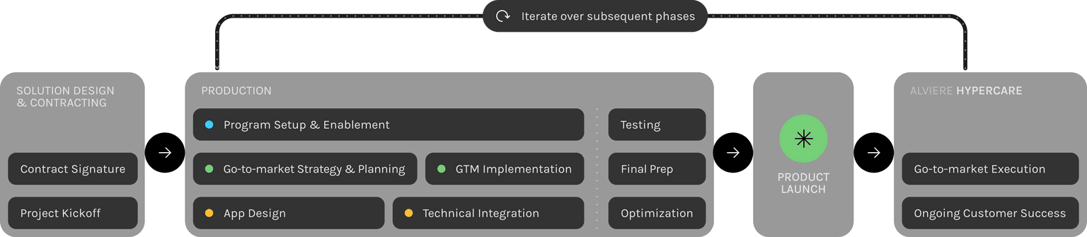 Program Management diagram